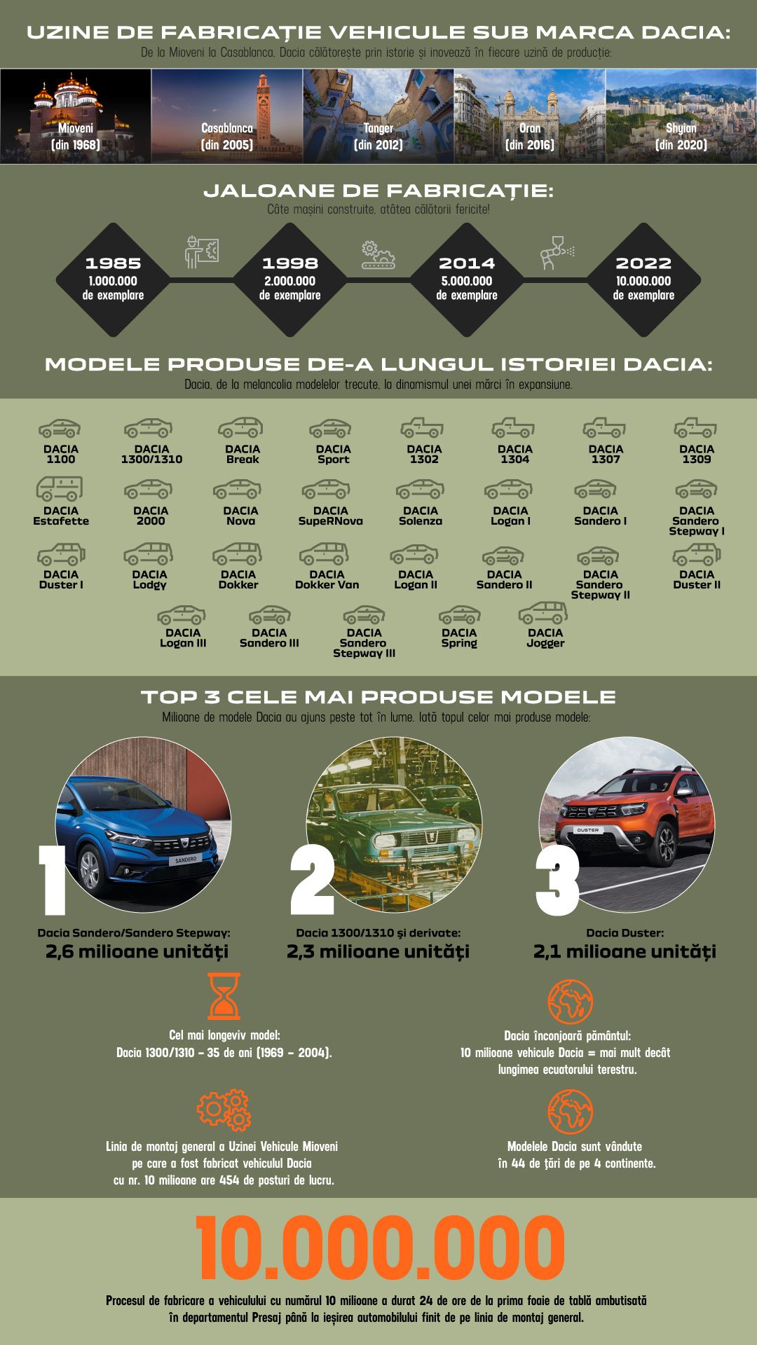 Dacia cu numărul 10 milioane